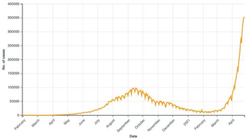 Chart showing number of Covid-19 infections in India - currently at about 350,000 per day.