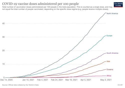 Chart showing Covid-19 vaccinations given per 100 people for all the continents over time. North America is currently at nearly 50 per 100, while Africa is at less than 2.