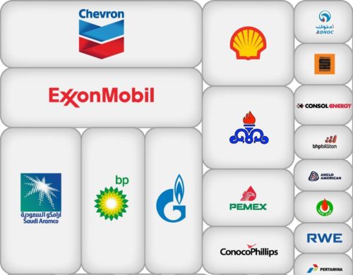 Oil company logos in boxes sized to represent their global carbon emissions.