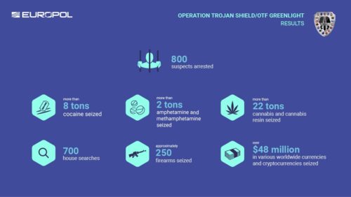 Graphic explaining the main results of Operation Trojan Shield.