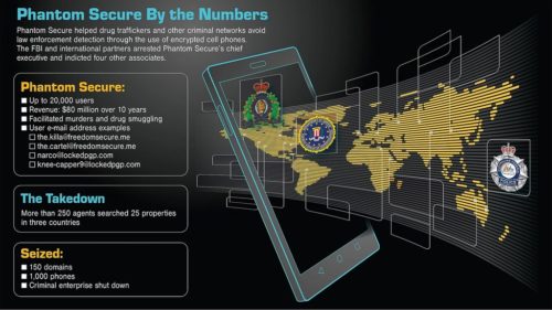 Graphic explaining statistics of FBI takedown of Phantom Secure.