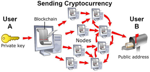 Simplified figurative process of a Cryptocurrency transaction