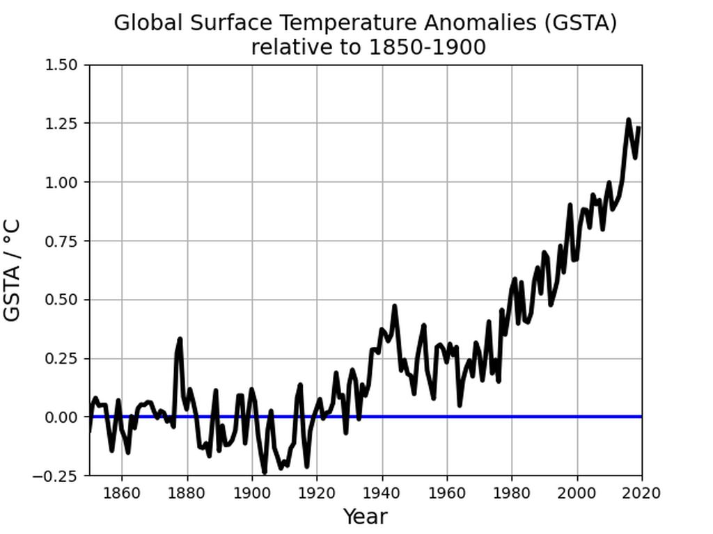 Plot of Global Surface Temperature Anomalies (GSTA) from 1850-2019 relative to 1850-1900.