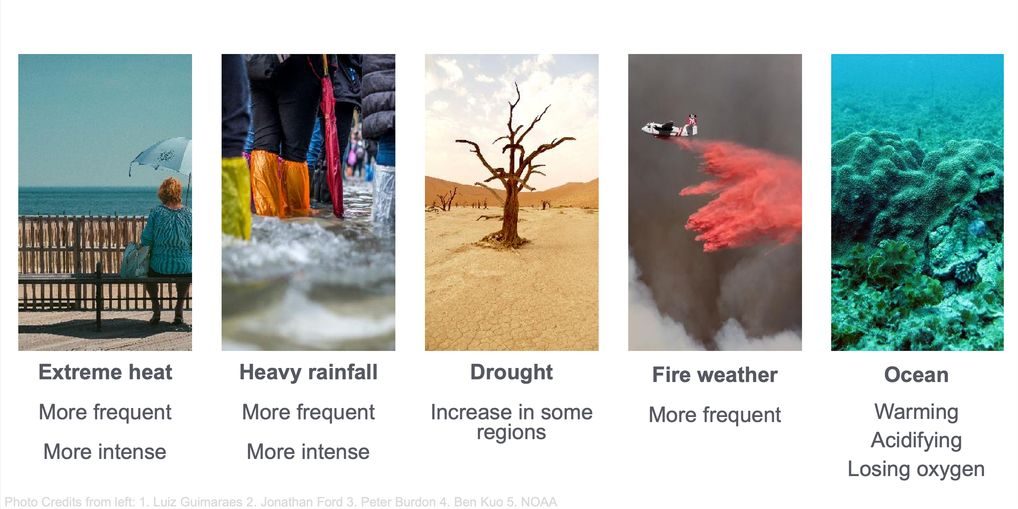 Graphic listing extreme weather conditions that currently exist, including extreme heat, heavy rainfall, drought, fire weather, and ocean warming.