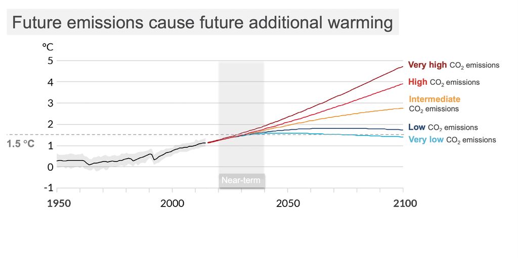 Graph showing how future emissions affect future global warming.