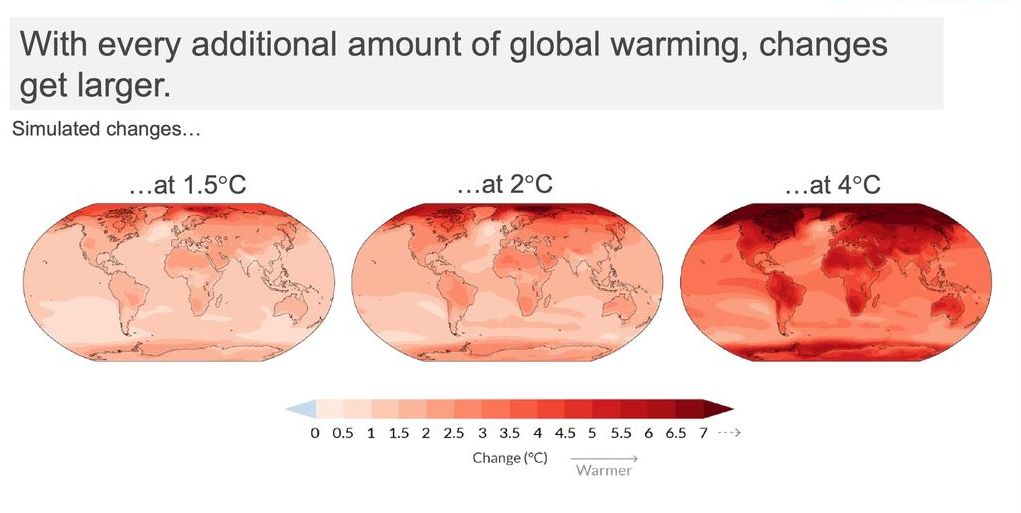 Graphic showing how temperature changes create more extreme effects, at 1.5ºC, 2ºC, and 4ºC.