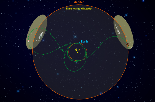 This diagram illustrates Lucy's orbital path. The spacecraft’s path (green) is shown in a frame of reference where Jupiter remains stationary, giving the trajectory its pretzel-like shape.