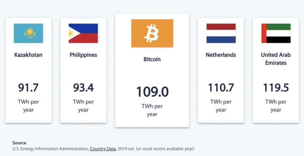 Bitcoin energy consumption (109.0 TWh/year) compared with the Philippines (93.4 TWh/year) as well as Kasakhstan, Netherlands, and the United Arab Emirates.