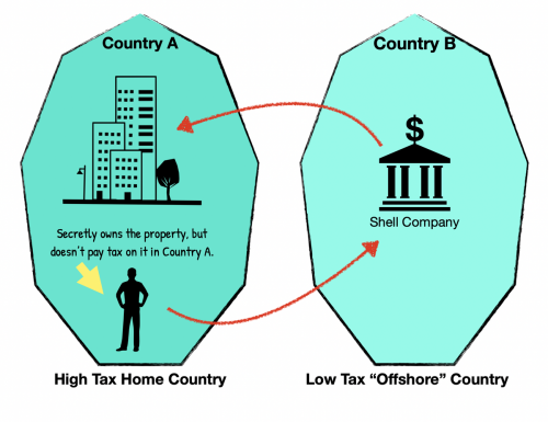 Diagram illustrating a shell company.