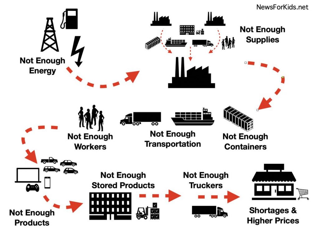 Illustration of supply chain problems. Not enough energy->Not enough supplies at factories->Not enough containers, transportation, or workers->Not enough products or stored products->Not enough truckers->Results in shortages and higher prices at stores.