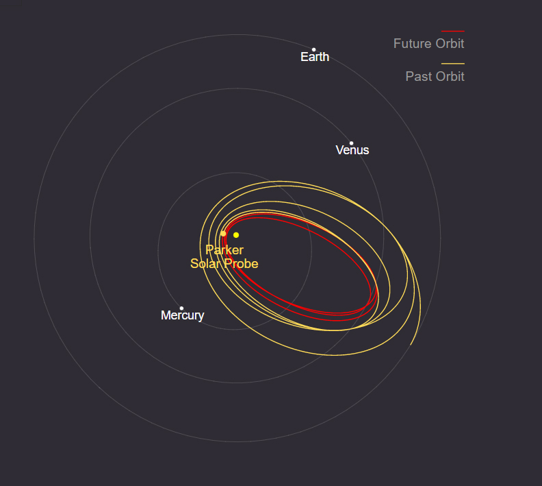 Parker Solar Probe is in the 10th of 24 planned, progressively closer orbits around the Sun. the spacecraft, built and operated at the Johns Hopkins Applied Physics Laboratory in Laurel, Maryland, launched on Aug. 12, 2018.