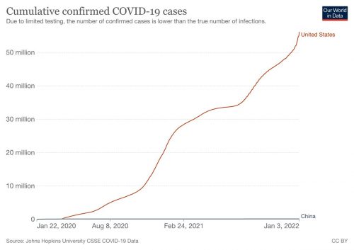 Chart showing all Covid-19 cases in the US compared to China. The US line slopes upward at about 45 degrees. The line for China is not visible.