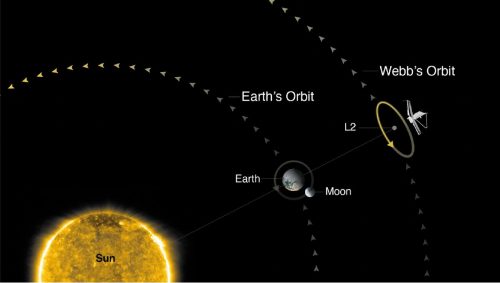 Diagram showing how the Webb telescope will orbit, with its shields facing the Earth, Moon, and Sun, and its telescope facing out into space.