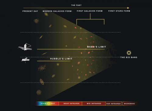 Chart comparing the limits of the Webb telescope with the limits of the Hubble telescope.