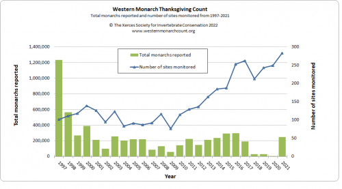 Graph of the total abundance estimates of western monarch butterflies with number of sites monitored from 1997-2021 by the Western Monarch Thanksgiving Count.
