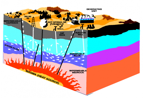 Graphic illustrating various geothermal power methods.