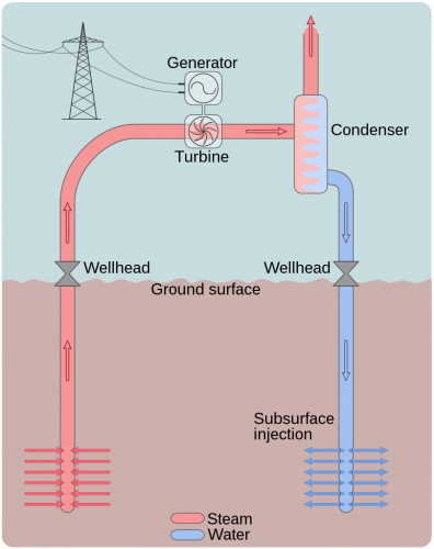 Diagram showing how electricity is generated in a vapor-dominated hydrothermal system.