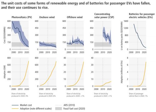 A series of graphs showing dropping prices for renewable energy and corresponding upticks in adoption.