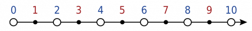 The number line with integers 0 through 10; even numbers are open circles with blue labels; odd numbers are dots with red labels.