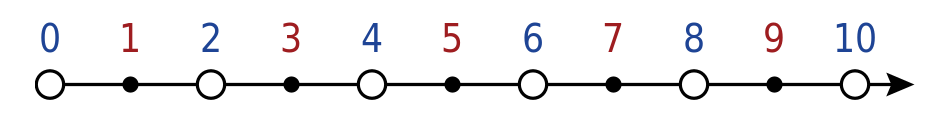 The number line with integers 0 through 10; even numbers are open circles with blue labels; odd numbers are dots with red labels.