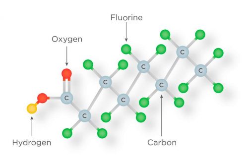 This diagram of a PFAS molecule shows a long chain of carbon and fluorine atoms that are linked. But at one end of the molecule, there is a "head" of different atoms (in this case, hydrogen and oxygen). When this head is removed, the connections between the carbon and fluorine atoms can be broken.