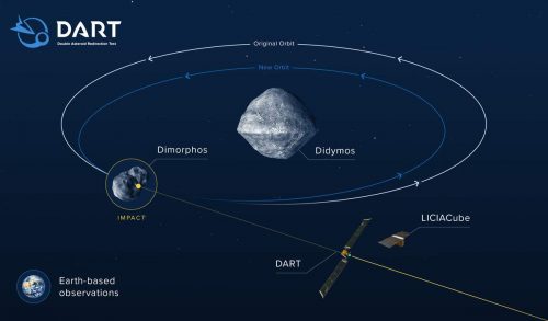 Infographic showing the effect of DART's impact on the orbit of Dimorphos