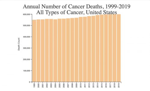 Chart showing annual number of cancer deaths in the US between 1999-2019.