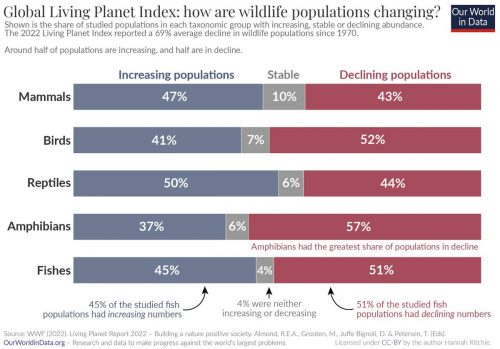 Global Living Planet Index: how are wildlife populations changing? Data on changes in population averages for mammals, birds, reptiles, amphibians, and fish between 1970 and 2018.