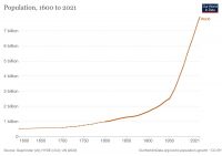 Chart showing world's population growth from 1600 to 2021.
