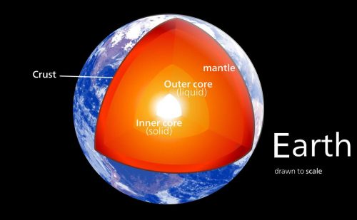 Cutaway diagram of the Earth, showing the Crust,Mantle, Outer core and Inner core.