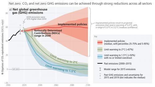 A graph showing how different levels of greenhouse gas emissions will affect global warming.