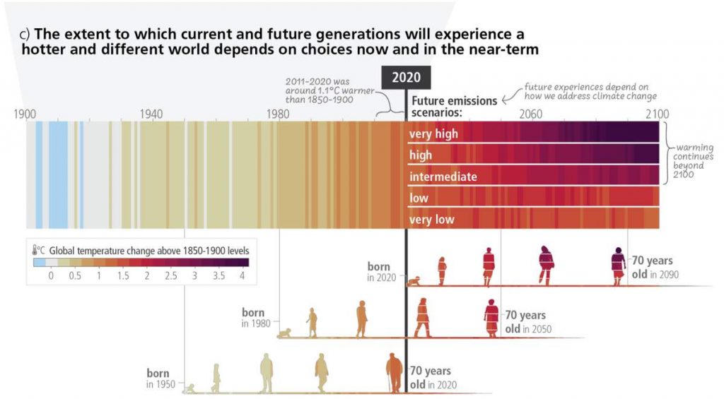 A graphic showing how different global warming scenarios will affect people of different generations.