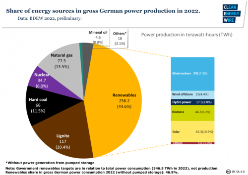 Pie chart showing different shares of all energy sources in gross German power production 2022.