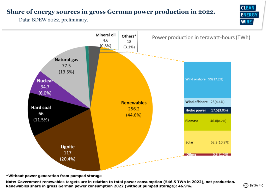 Pie chart showing different shares of all energy sources in gross German power production 2022.
