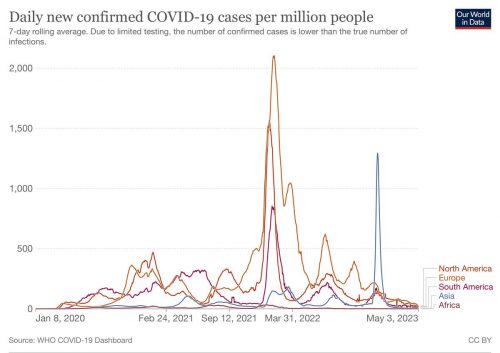 A chart showing the number of Covid-19 cases per million people by continent from January 2020 to May 2023.