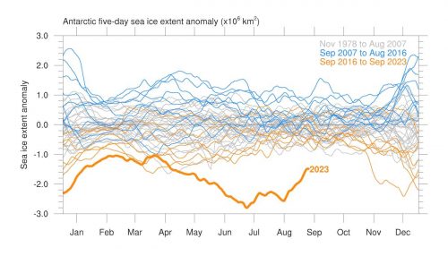 Antarctic sea ice has been in sharp decline in recent years and its winter maximum reached a record low this year.