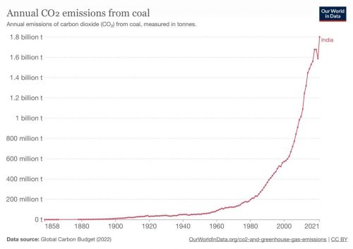 Graph showing India's annual emissions of carbon dioxide (CO₂) from coal, measured in metric tons.