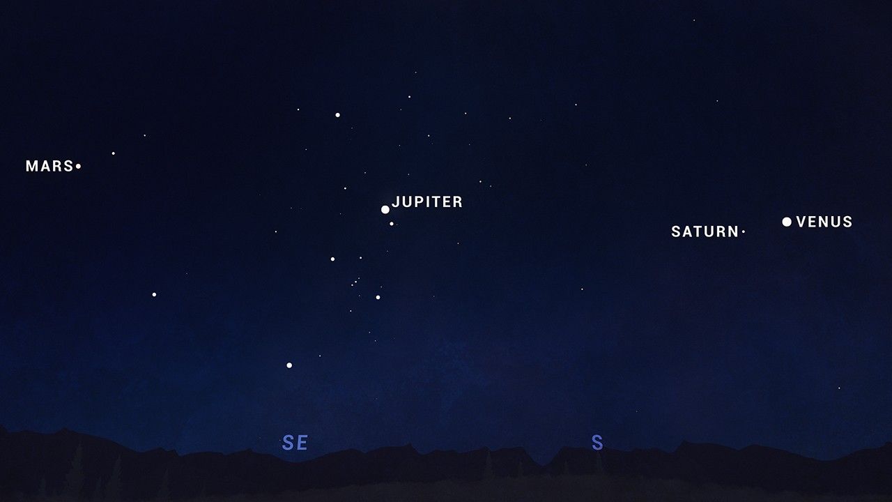 A sky chart showing Mars, Jupiter, Saturn, and Venus in a "planet parade."