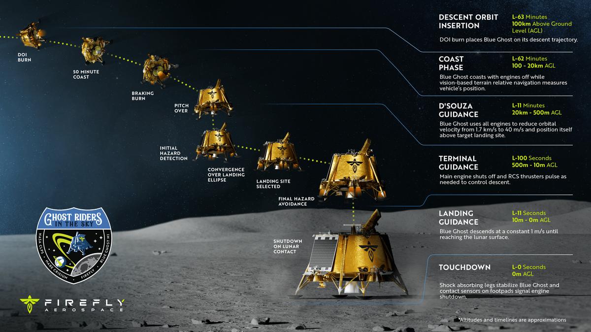 A diagram detailing how Blue Ghost will manage its descent to the lunar surface. During the final hour of descent, Blue Ghost uses vision-based terrain relative navigation and hazard avoidance to measure the lander’s position and identify craters, slopes, and rocks before selecting the final hazard-free target within the landing zone. Blue Ghost’s RCS thrusters pulse as needed throughout the descent for a soft landing.