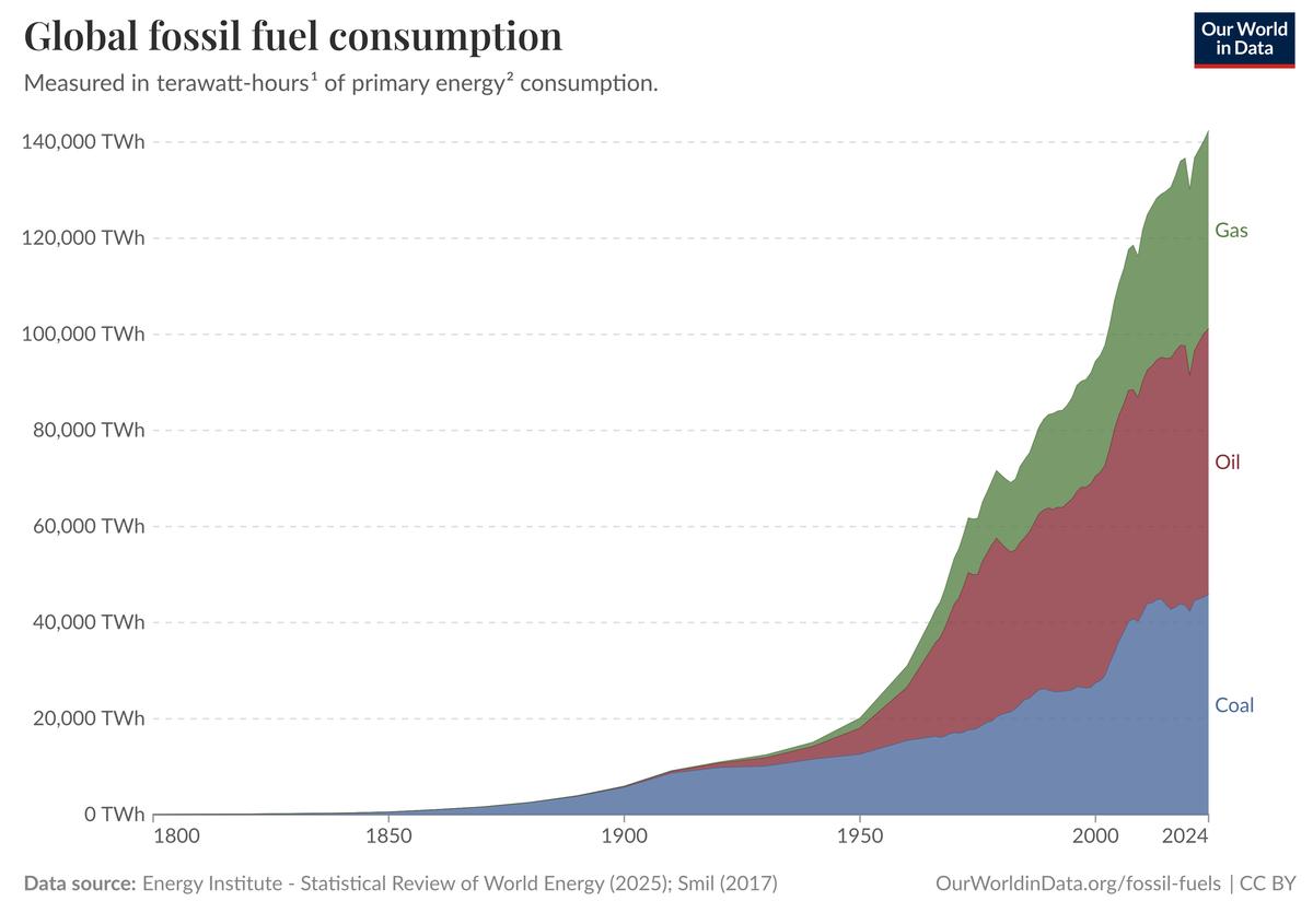 Chart showing Global fossil fuel consumption. Chart shows geometric growth of consumption of coal, oil, and gas between 1950 and 2024.