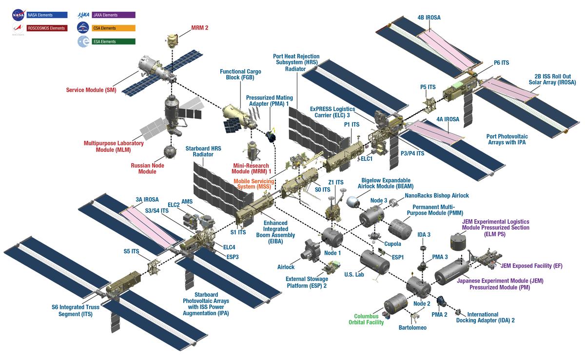 An "exploded" illustration of the International Space Station with all of the parts labeled.