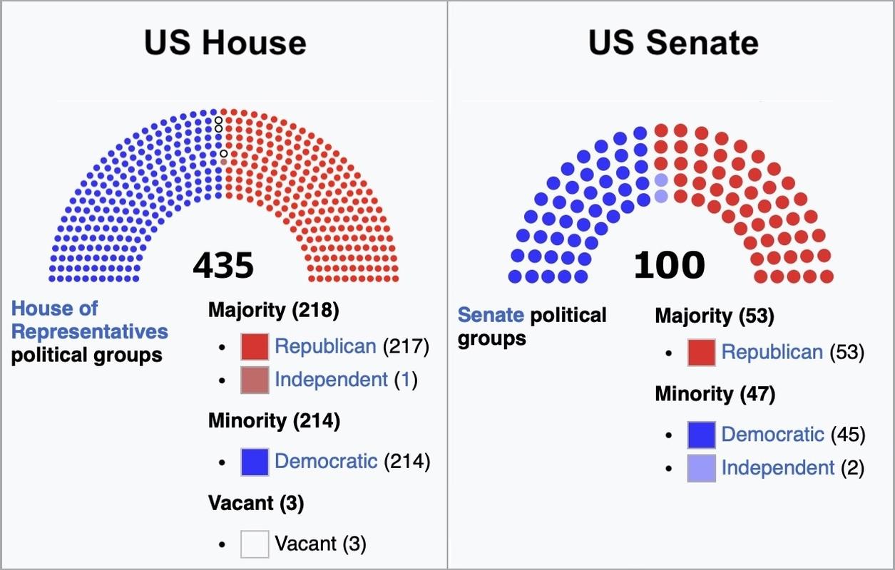 Current makeup of both houses of the US congress in March, 2026.