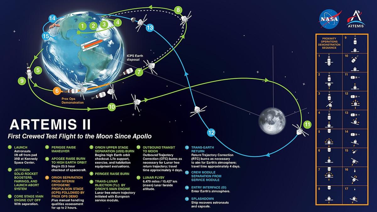 The path that the spacecraft will take around the Earth and Moon will look a little bit like the number "8". This mission will take about 10 days, and the trip will cover over 230,000 miles (370,000 kilometers). At the farthest, Orion is expected to travel farther from Earth than any astronauts have traveled before. The image is a graphic showing the different stages of the Artemis II mission.